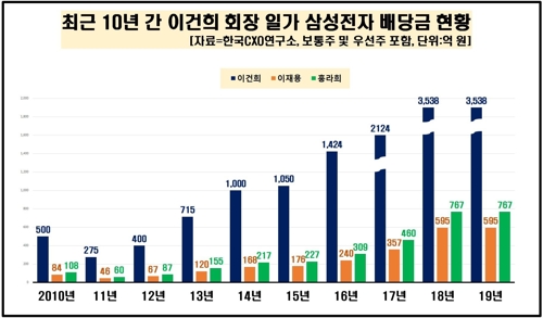 이건희, 삼성전자 작년 배당금 3538억원…10년간 1조4천억원