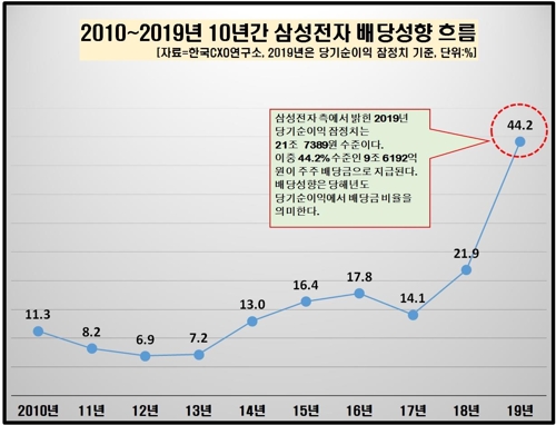 이건희, 삼성전자 작년 배당금 3538억원…10년간 1조4천억원