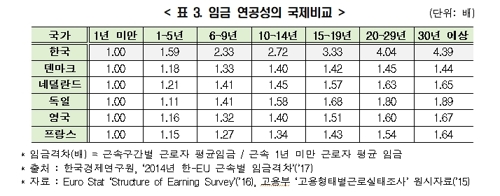 "韓임금체계 '연공서열→직무급' 바꾸고 고용안정 노력해야"