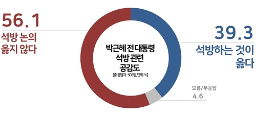 '박근혜 석방논의 옳지않아' 56.1%, '석방해야' 39.3%