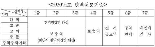 병무청, 올해 병역판정검사 시작…中방문자 11명 연기조치