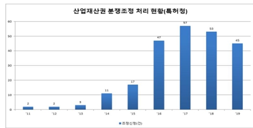 미등록 유명상표 도용·아이디어 탈취도 산업재산권 분쟁 조정