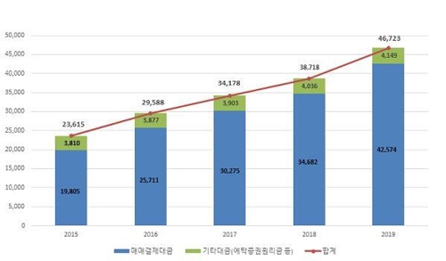 작년 예탁원 통한 증시 관련 대금 20.7% 증가