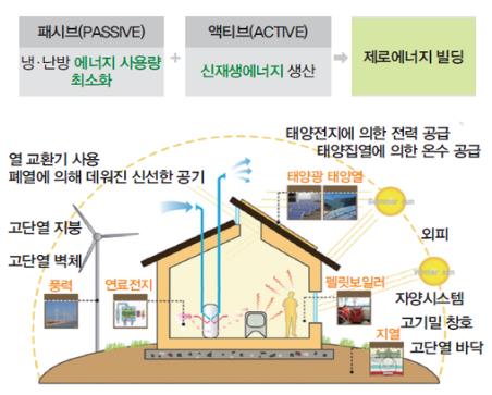 서울시, 건물 에너지효율 개선하면 공사비·용적률 지원