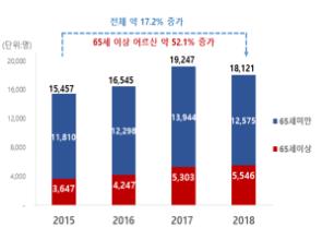 65세이상 겨울철 낙상사고 4년새 52%↑…"주로 집서 일상생활중"