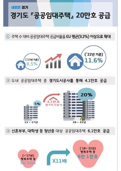 경기도, 공공임대주택 4만5천호 공급…21만가구엔 주거비 지원