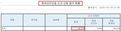 '해외서 4월 총선 참여하겠다' 불과 11만명…15일 마감