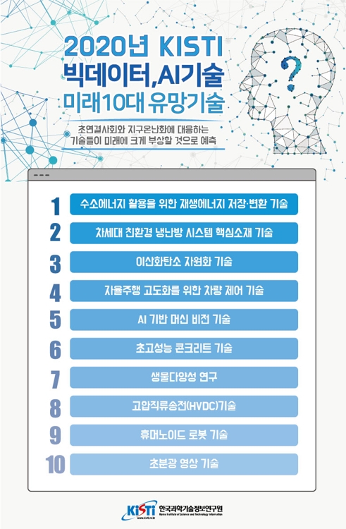 AI가 예측한 미래 10대 유망기술은…재생에너지 저장기술 등