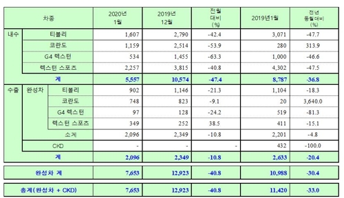 쌍용차, 1월 완성차 7천653대 판매…작년보다 33% 감소