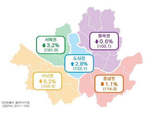 지난달 서울소비경기지수 1.4% 하락…감소 폭은 줄어