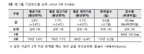 올해 1월, 1973년 관측 이래 가장 포근…적설량은 최소