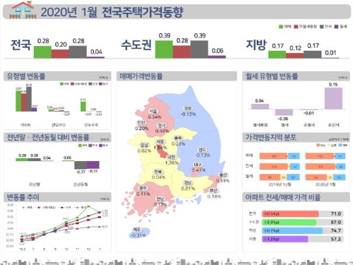 12·16대책 영향에 지난달 서울 주택가격 상승폭 '반토막'