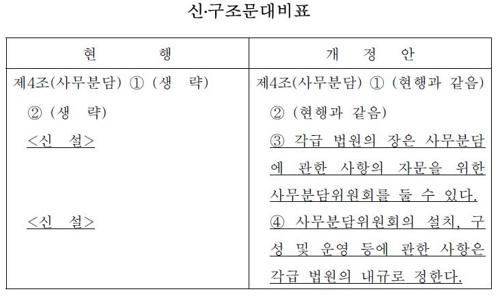 재판부 구성 등 '사무분담'에 일선판사 참여…대법, 규칙 개정