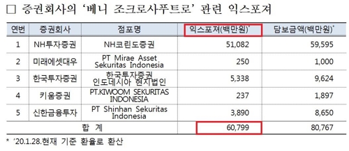 인도네시아 교민 돈 500억원 이어 한국 증권사들 607억원 묶여