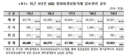 장외파생상품거래 담보관리금 10.6% 감소