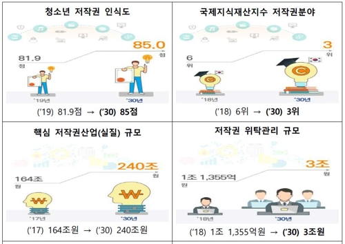 저작권침해 징벌적 손배제 도입…'사이버 저작권수사대' 신설