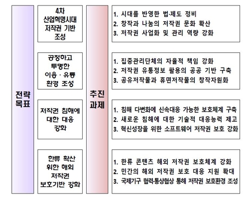 저작권침해 징벌적 손배제 도입…'사이버 저작권수사대' 신설