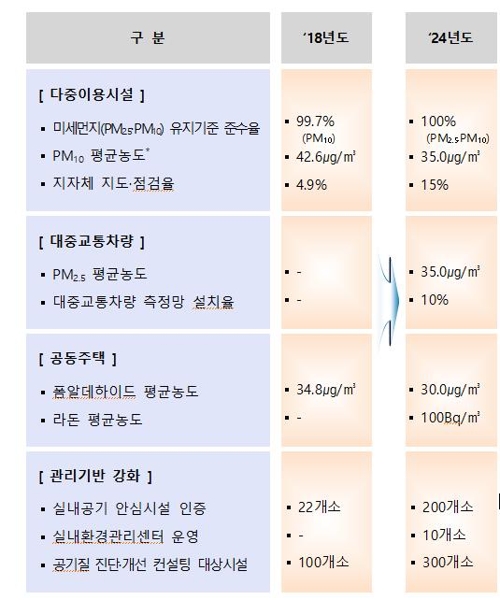 지하철역 초미세먼지 실시간 공개…유치원에 공기 질 개선 상담