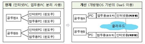 10월부터 정부 PC에 개방형 OS 도입…민간클라우드 이용