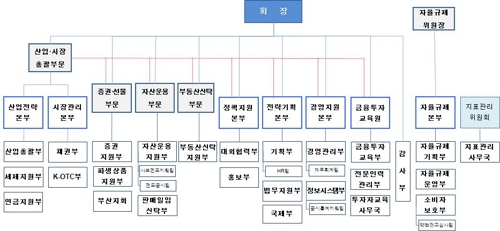 금투협, 금융소비자보호 부서 확대 등 조직개편