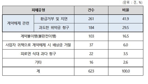 일부 예식장, 부대시설 이용강요…계약해제때 계약금 환급거부도