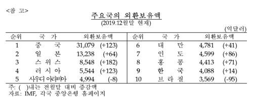 1월말 외환보유액 4097억달러…역대 최고 행진