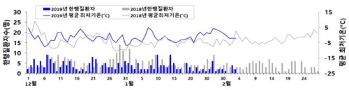 질병관리본부, 갑작스러운 한파에 한랭질환 주의보