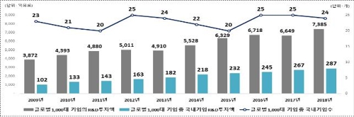 삼성전자 R&D투자 세계 2위…글로벌 1000대 기업 중 한국 24개