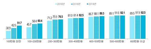 계층간 문화향유 격차 줄었다…저소득 문화예술관람률 50% 넘어(종합)