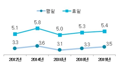 계층간 문화향유 격차 줄었다…저소득 문화예술관람률 50% 넘어(종합)