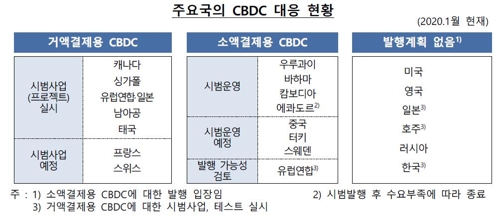 한은 "중앙은행 디지털화폐 발행유인 적어…연구는 지속"