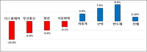 "반도체 등 7개 주력업종 수출 2% 늘 것"…신종코로나는 변수