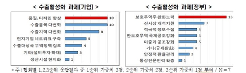 "반도체 등 7개 주력업종 수출 2% 늘 것"…신종코로나는 변수