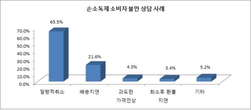 손소독제도 일방적 판매취소 잦아…제조일자 오래된 제품 판매도