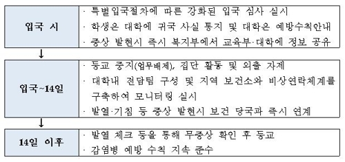 교육부, 대학에 개강 연기 권고…중국에서 입국하면 등교 중지(종합)