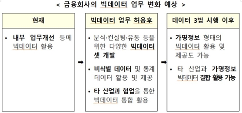 금융사 빅데이터 업무 확대…금융위 "부수업무 신고 적극 수리"