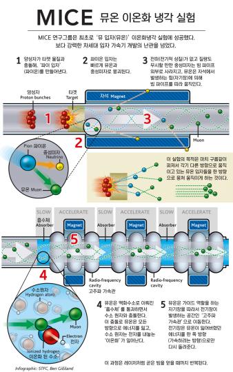 울산과기원 참여 국제연구단, 차세대 입자가속기 개발 '시동'