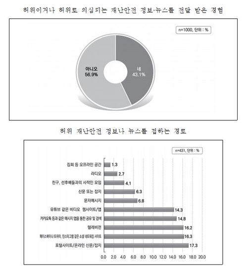 "국민 86%, 재난 관련 가짜뉴스 폐해 우려…57% 규제 강화 의견"