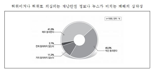 "국민 86%, 재난 관련 가짜뉴스 폐해 우려…57% 규제 강화 의견"