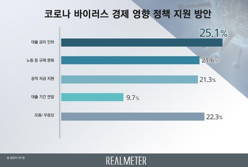 신종코로나 대응 정책…대출금리 인하 25.1%, 규제완화 21.6%[리얼미터]