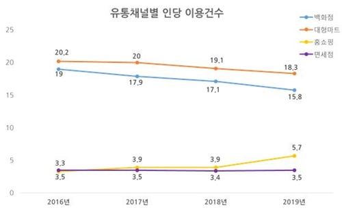 "베이비붐 세대 은퇴후 백화점 소비 줄이고 홈쇼핑 이용 더했다"