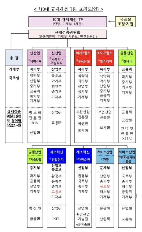 정부, AI·관광 등 10대 분야 규제개선 추진…이번엔 성공할까