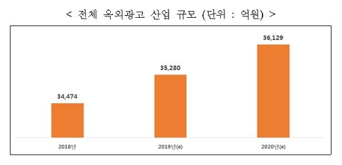 디지털 옥외광고 성장에 옥외광고시장 규모도 확대