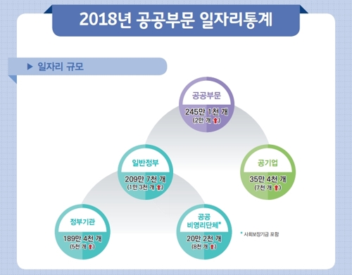 공공부문 일자리 245만개…전체 취업자의 9.1%(종합)