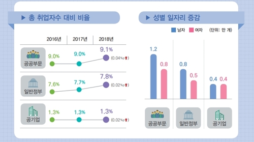 공공부문 일자리 245만개…전체 취업자의 9.1%(종합)