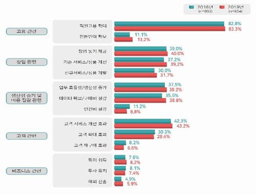 [고침] 사회(공공데이터 활용기업 83% "고용확대 효과"……)