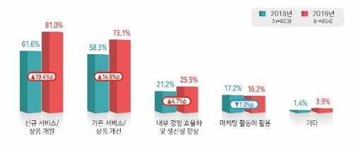 [고침] 사회(공공데이터 활용기업 83% "고용확대 효과"……)