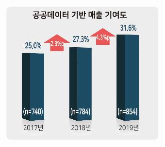 [고침] 사회(공공데이터 활용기업 83% "고용확대 효과"……)