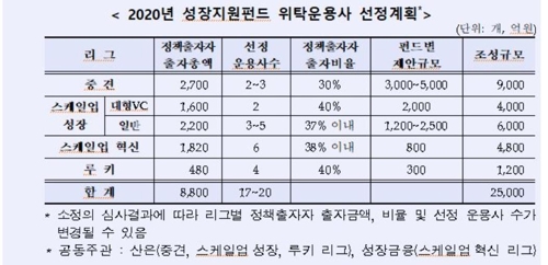 산업은행, 2.5조 혁신기업 성장지원펀드 조성