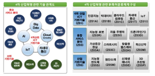 특허 분류와 다른 기술·물품 분류 간 연계표 제공한다